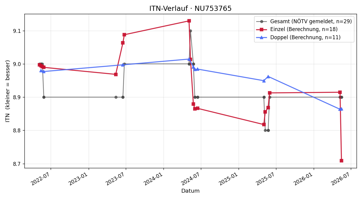 ITN-Verlauf Julia Leckel