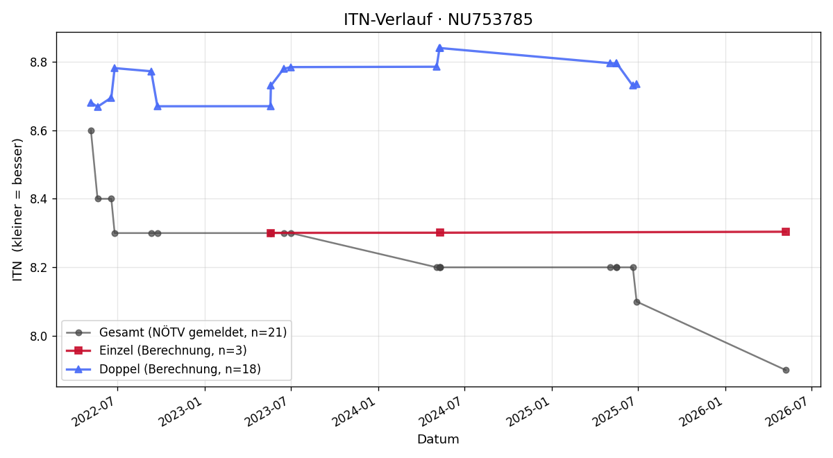ITN-Verlauf Wolfgang Schmied