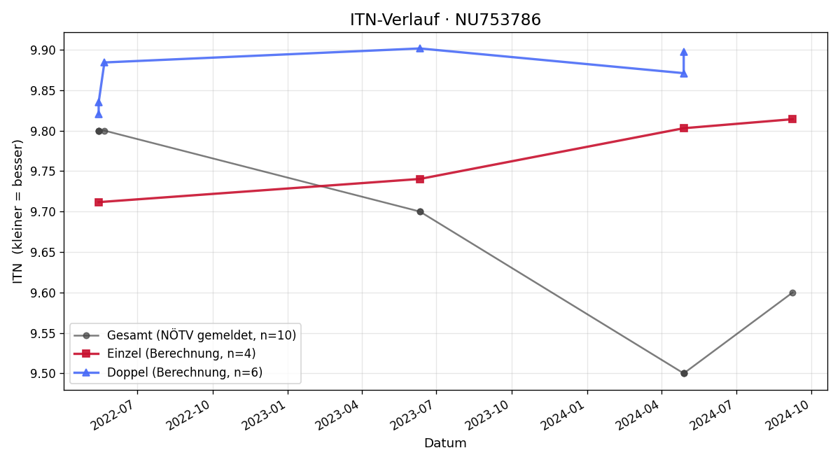 ITN-Verlauf Fabian Schmied