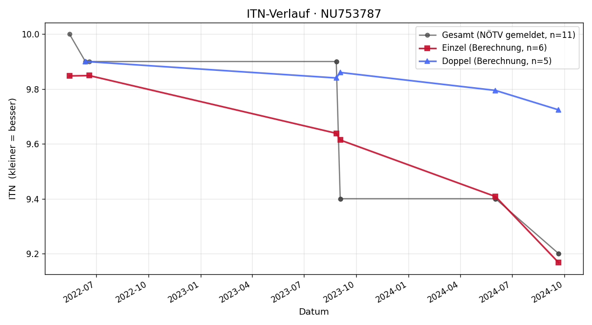 ITN-Verlauf Alexander Mikes