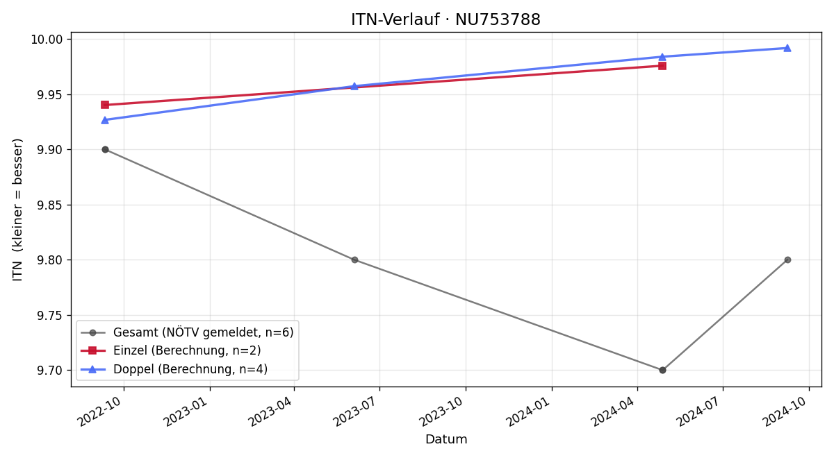 ITN-Verlauf Julian Schmied