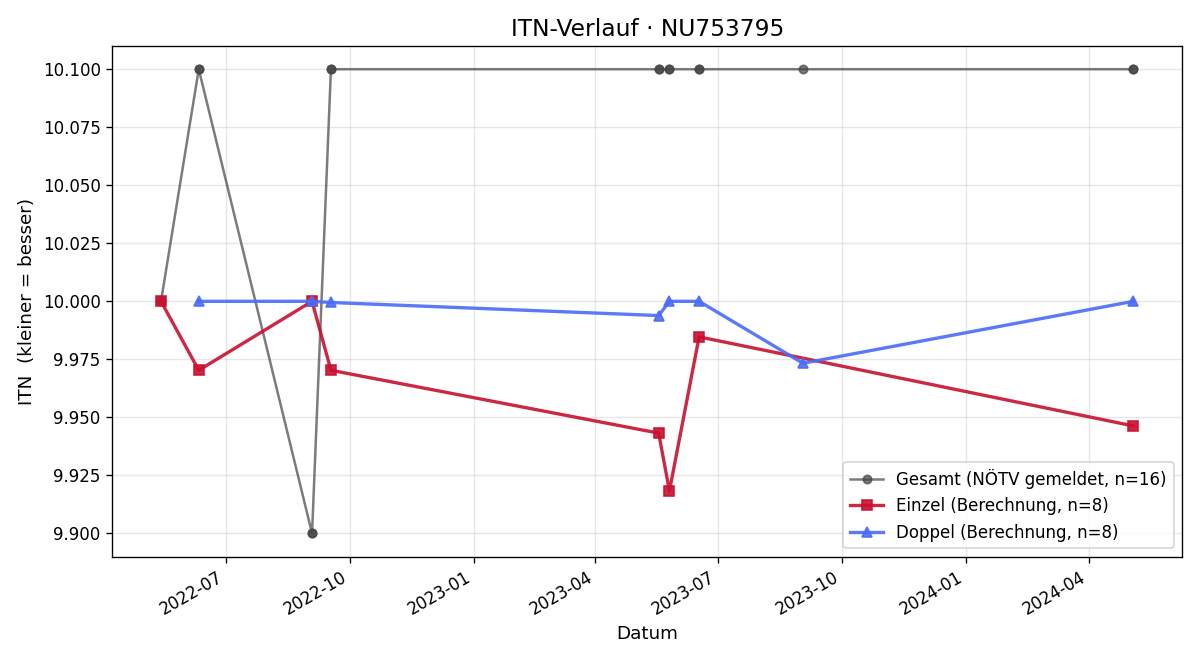 ITN-Verlauf Elisabeth Ofner