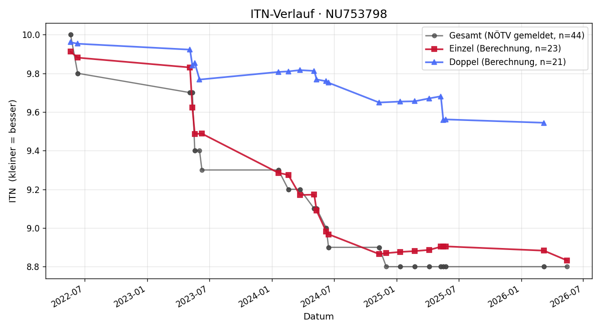 ITN-Verlauf Verena Kahofer