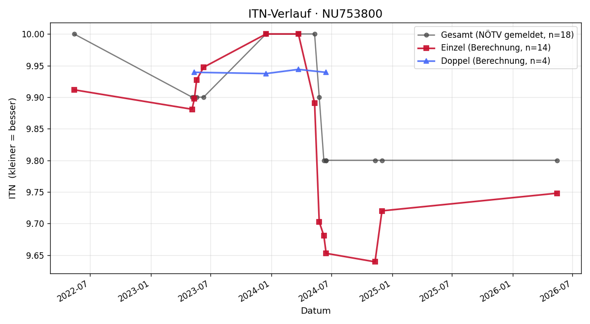 ITN-Verlauf Judith Thurner
