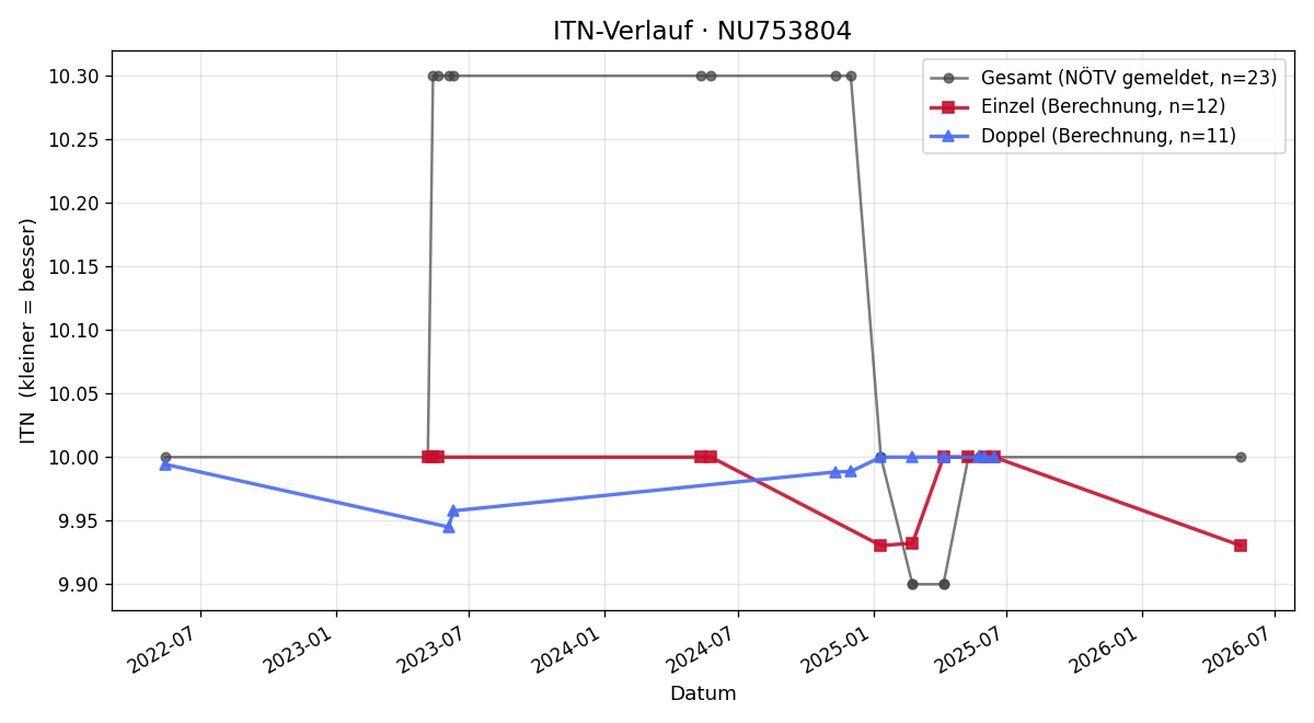 ITN-Verlauf Marina Ponweiser
