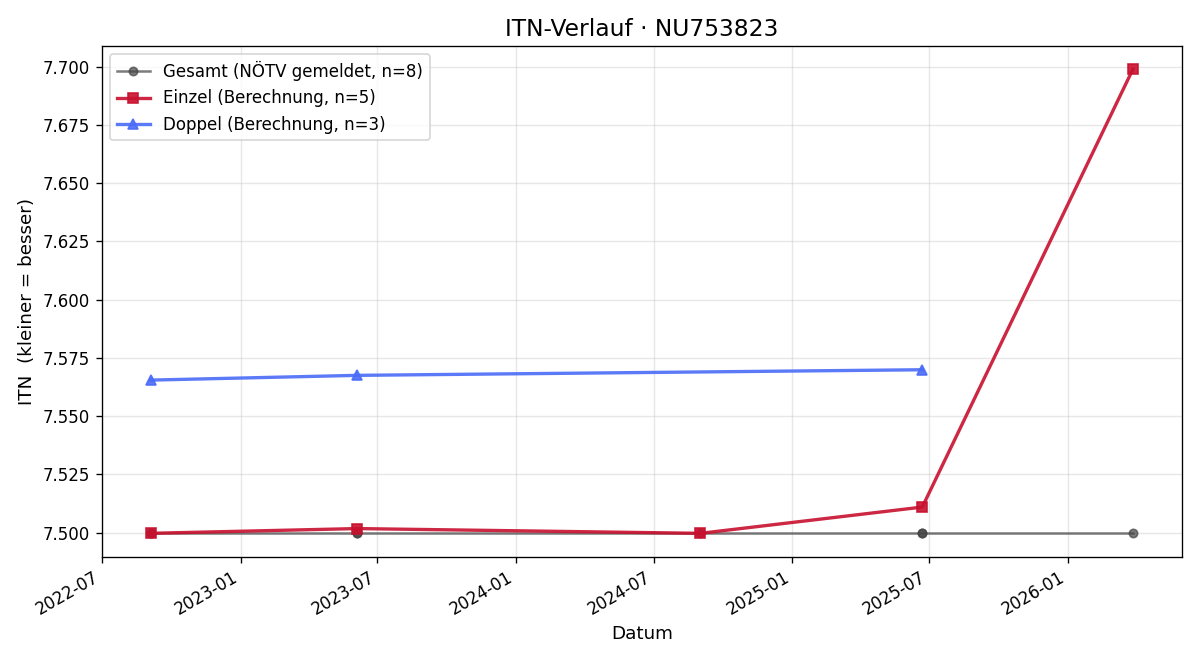 ITN-Verlauf Johannes Amon