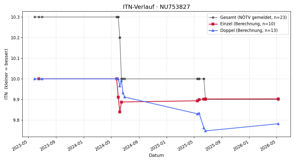 ITN-Verlauf Anica Enzinger