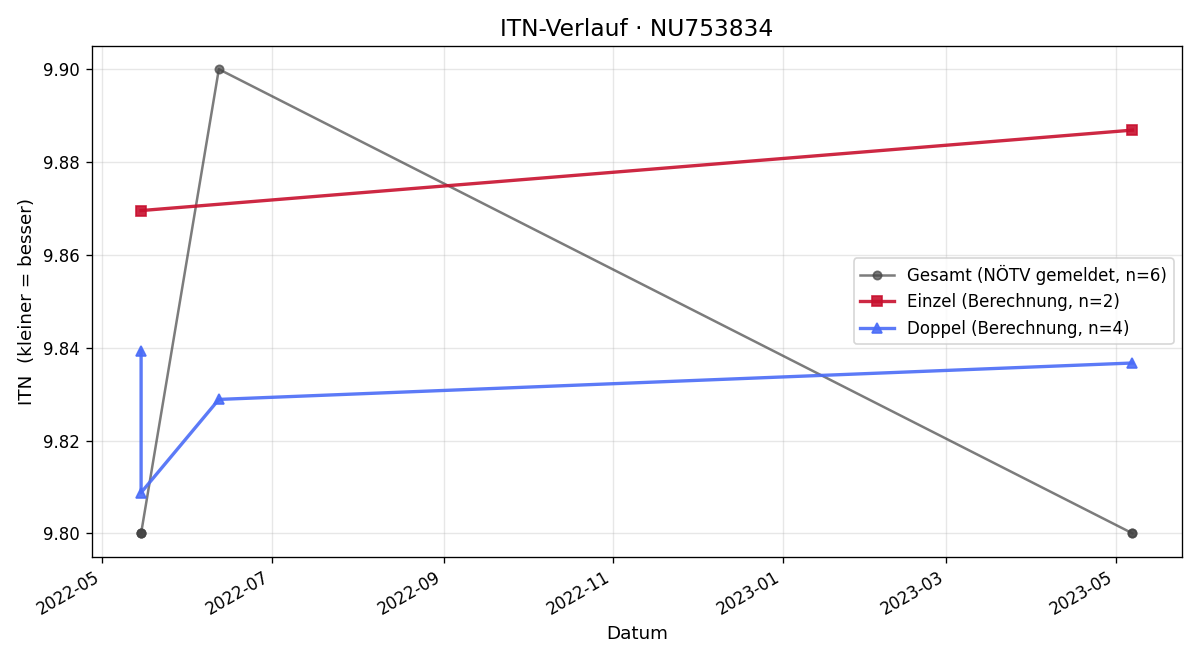 ITN-Verlauf Noel Fuhrmann-Reichard