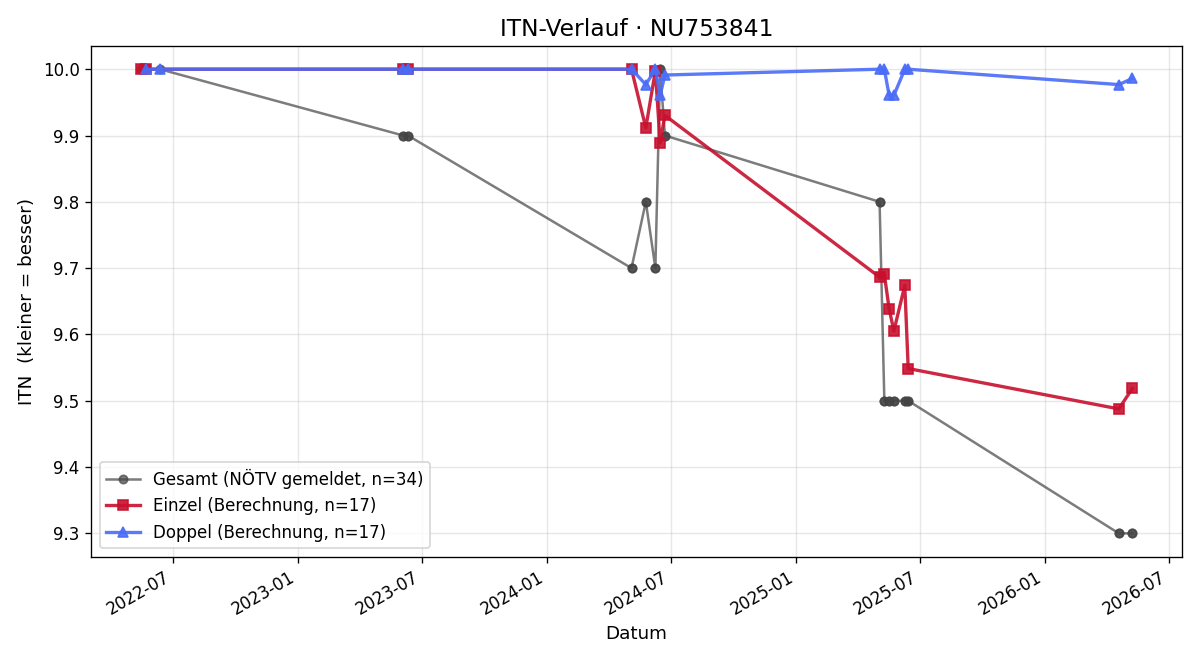 ITN-Verlauf Laurenz Wessner