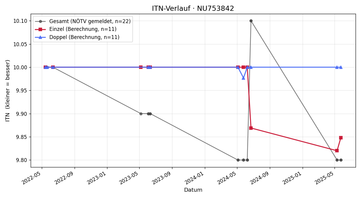 ITN-Verlauf Luca Liam Decker