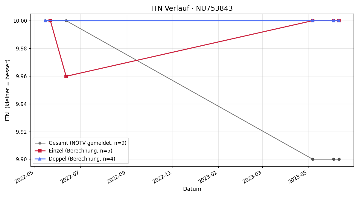 ITN-Verlauf Sebastian Feith