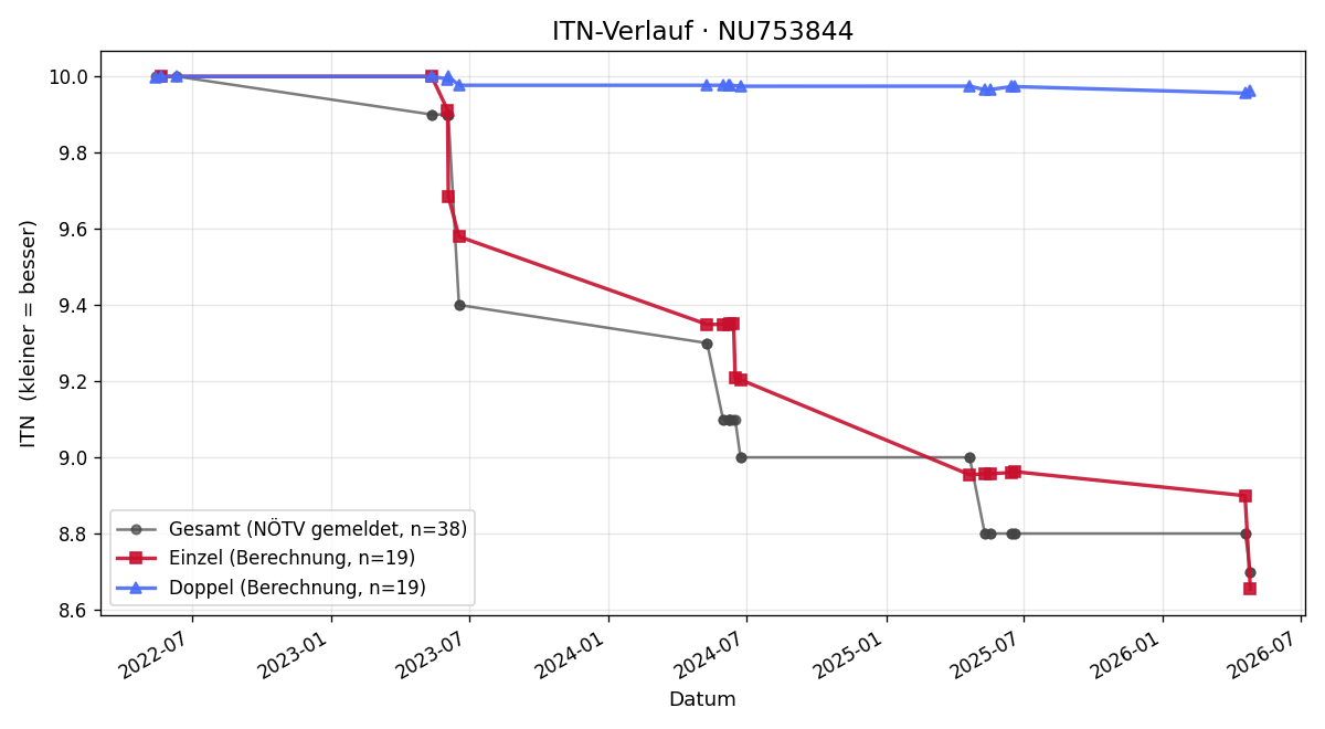 ITN-Verlauf Maximilian Steinbichler