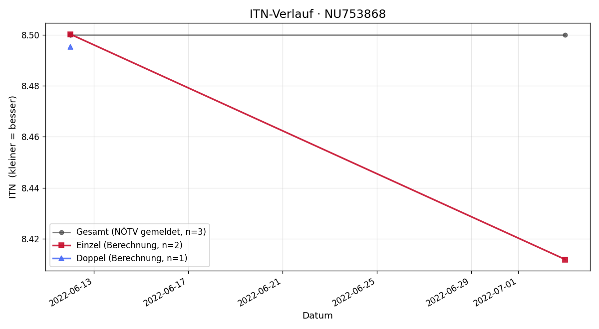 ITN-Verlauf Stefan Haiderer
