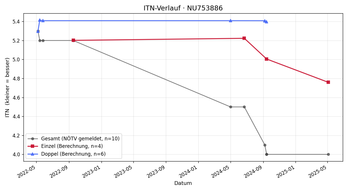 ITN-Verlauf Fernando Romero