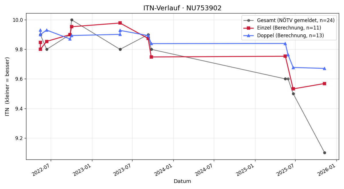 ITN-Verlauf Phillip Preschan