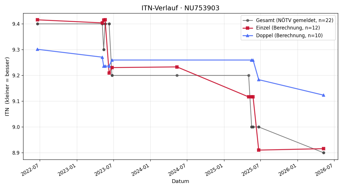 ITN-Verlauf Florian Hausmann