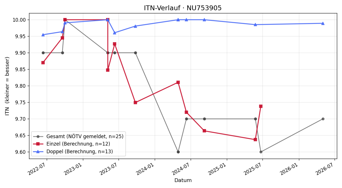 ITN-Verlauf Lukas Weidinger