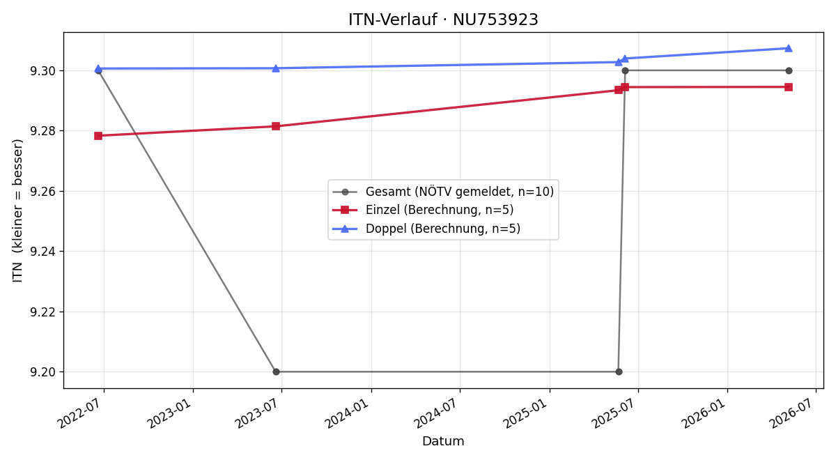ITN-Verlauf Josef Wenger