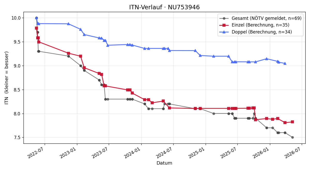 ITN-Verlauf Gerhard Taschwer