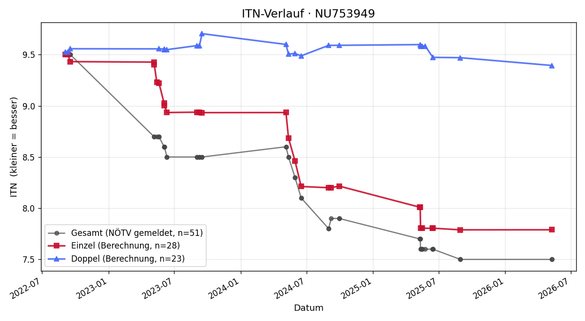 ITN-Verlauf Hubert Birkner