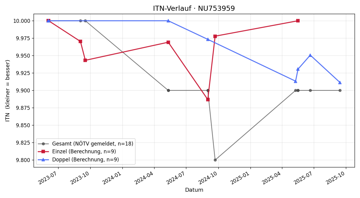 ITN-Verlauf Dominik Meyer