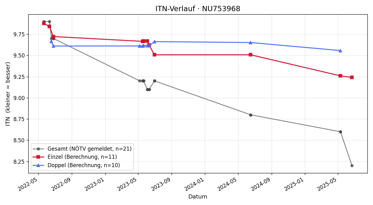 ITN-Verlauf Dimo Baier