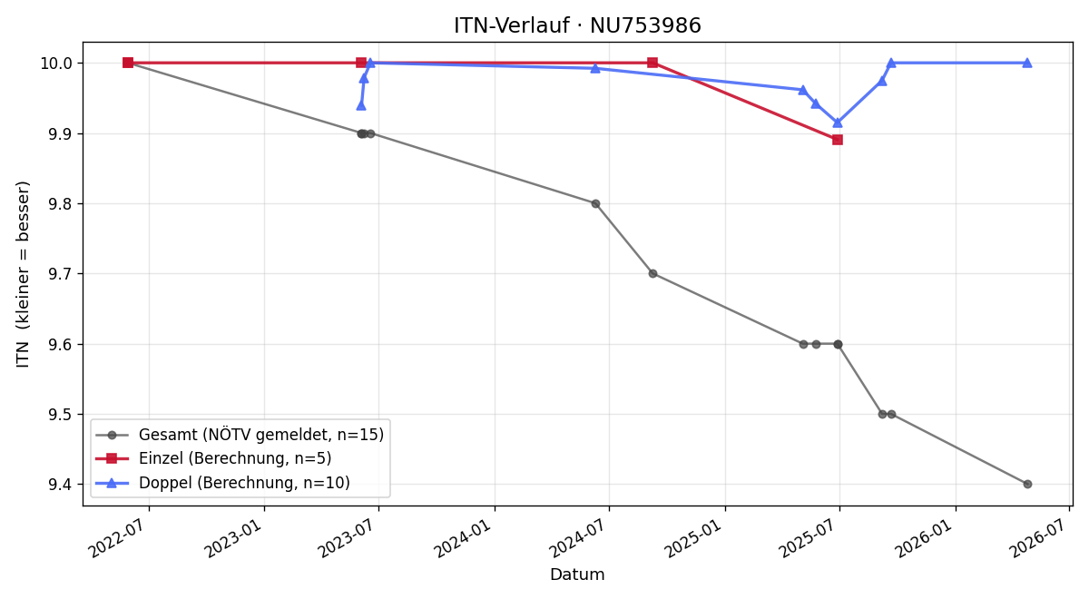 ITN-Verlauf Ella Meditz