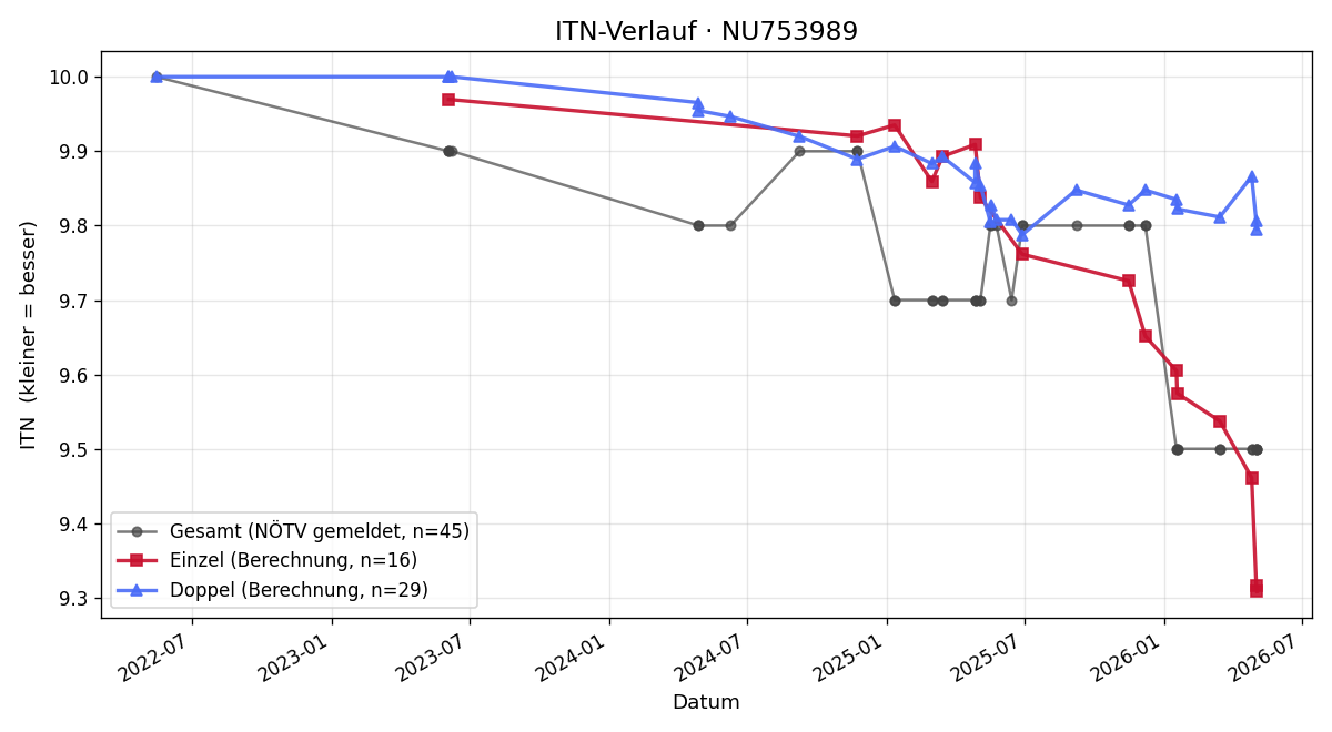 ITN-Verlauf Chiara Willeit