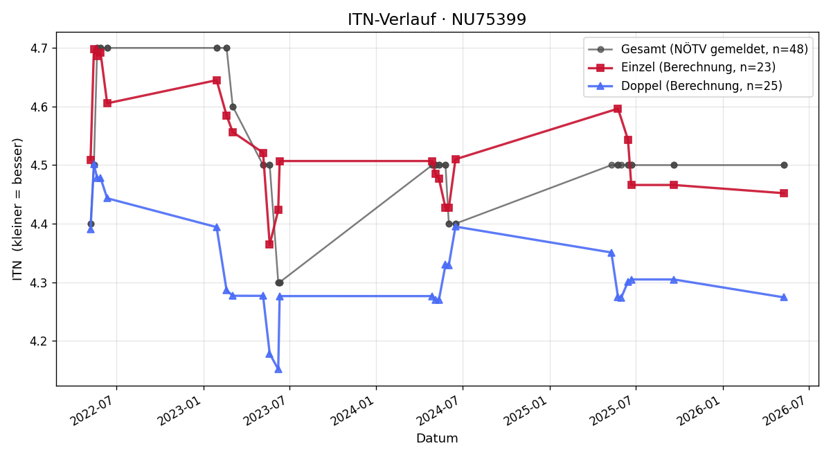 ITN-Verlauf Michael Weiss