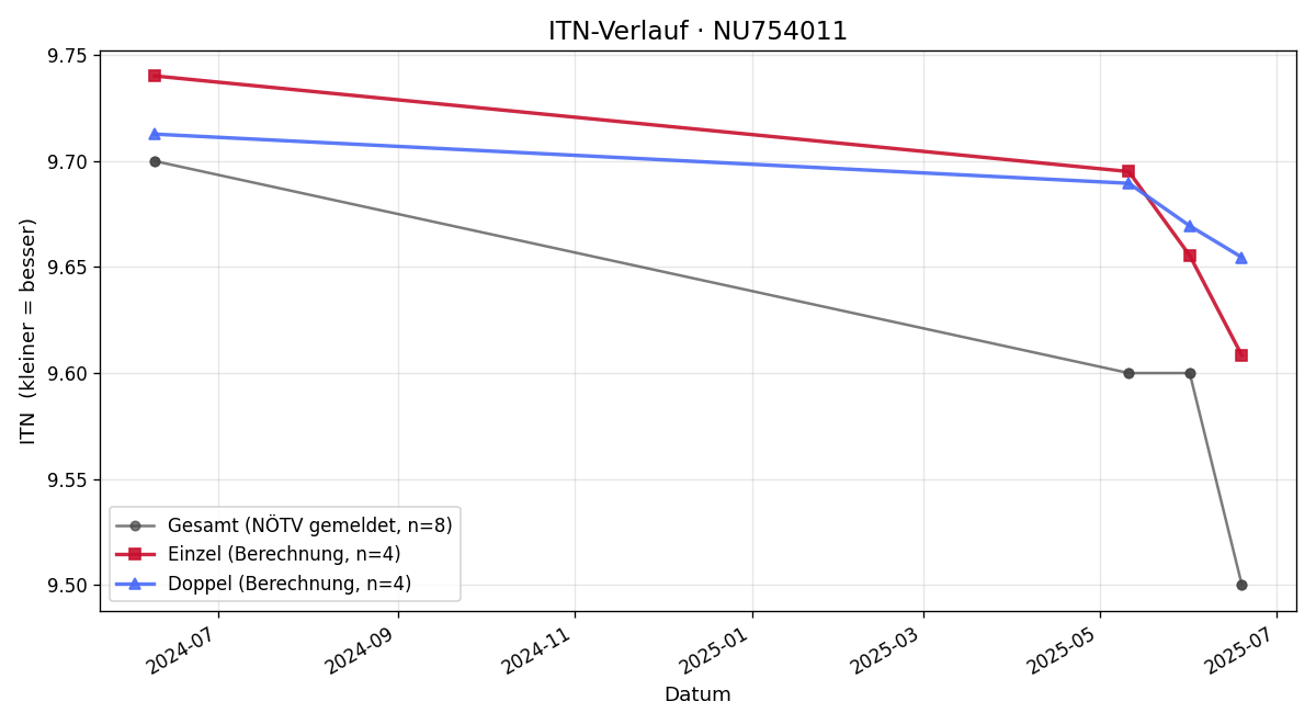 ITN-Verlauf Lena Kusolitsch