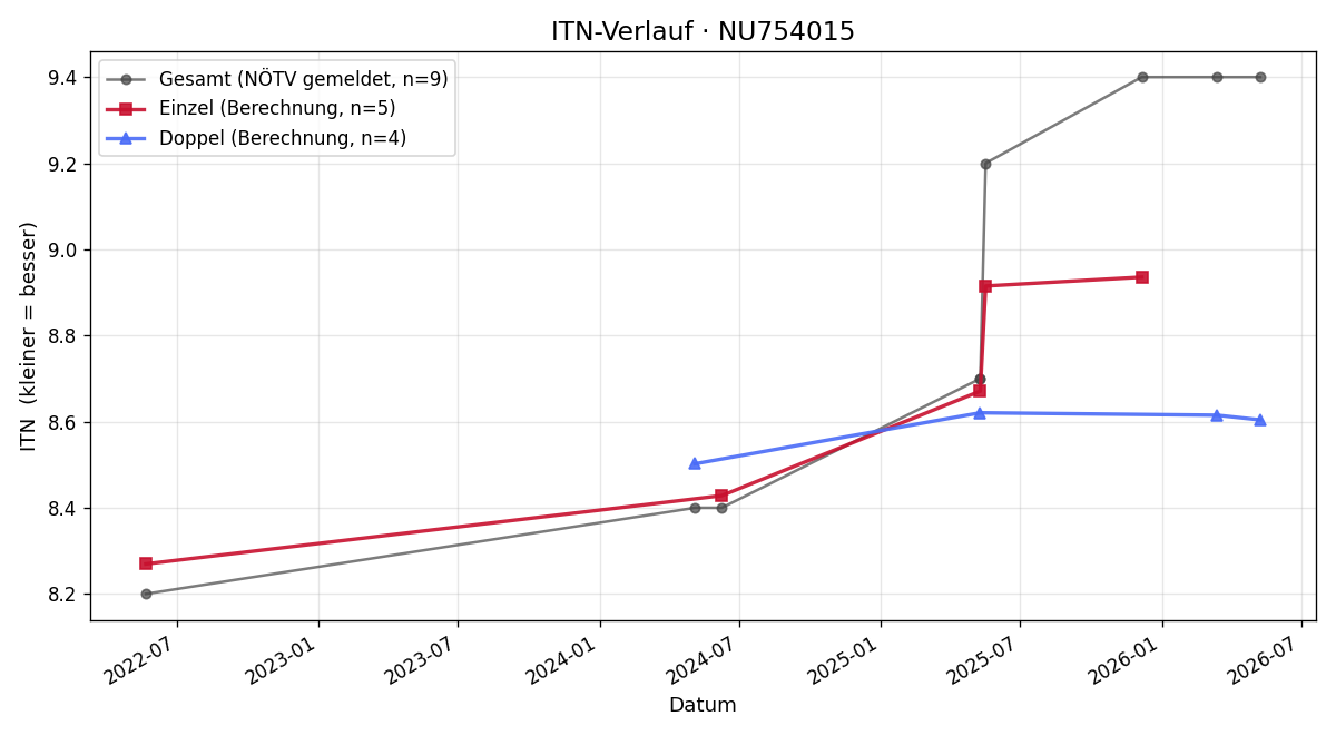 ITN-Verlauf Juliane Stippl