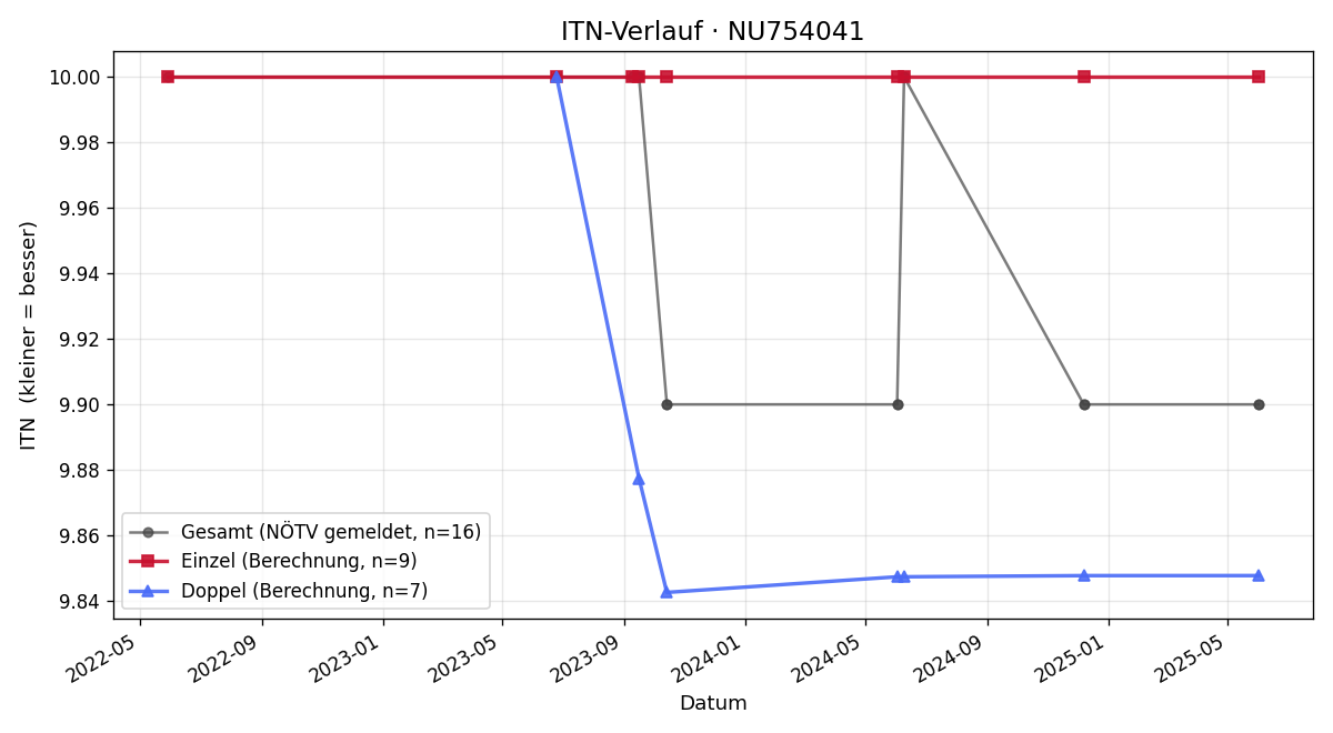 ITN-Verlauf Roberto Alan Magarino Reynoso