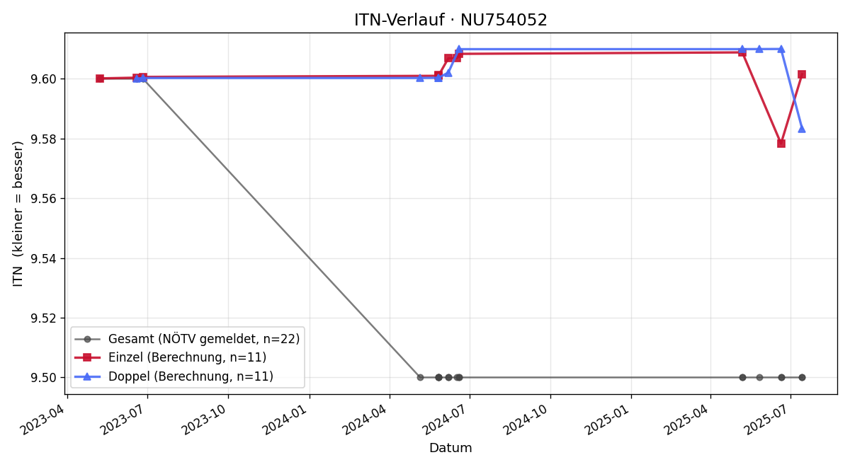 ITN-Verlauf Wolfgang Ulm