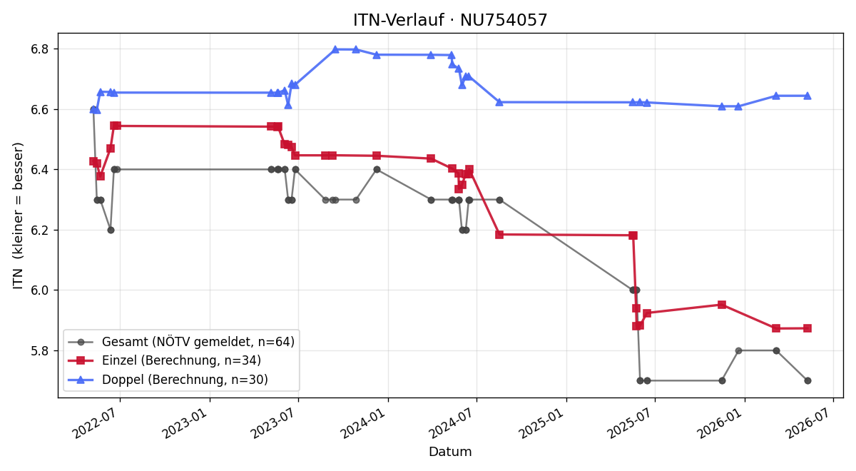 ITN-Verlauf Martin Rousavy