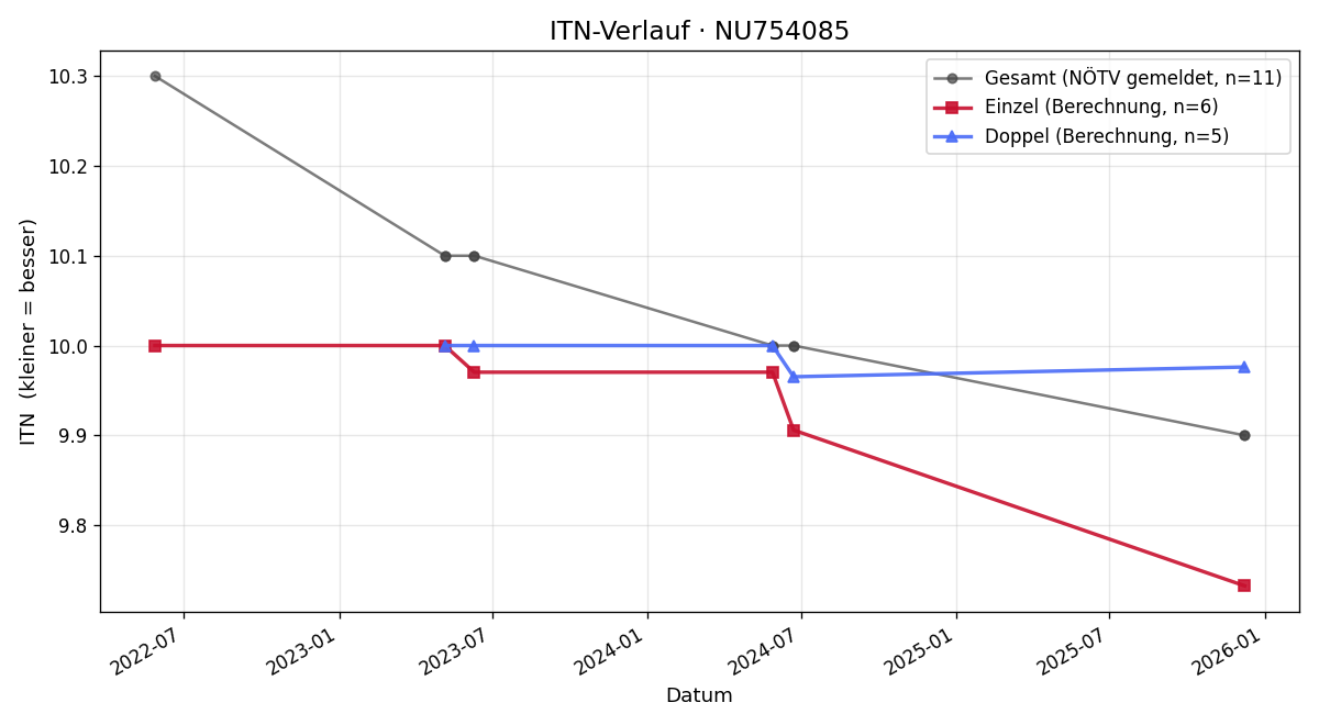 ITN-Verlauf Magdalena Adrigan