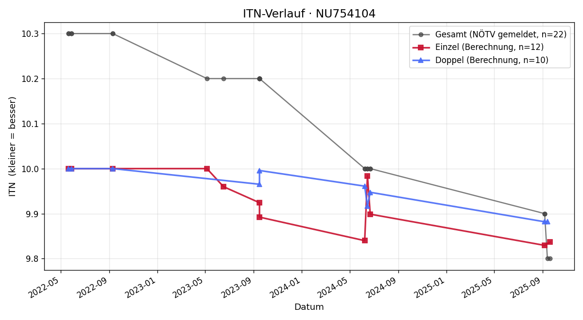 ITN-Verlauf Marcel Rottensteiner