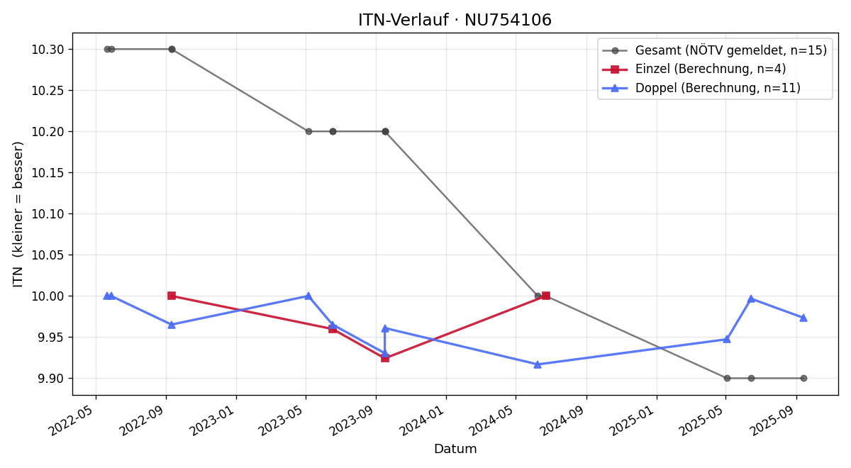 ITN-Verlauf Felix Krejci
