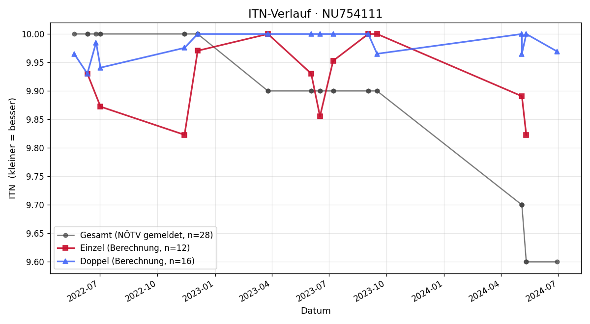 ITN-Verlauf Maria Vallandt