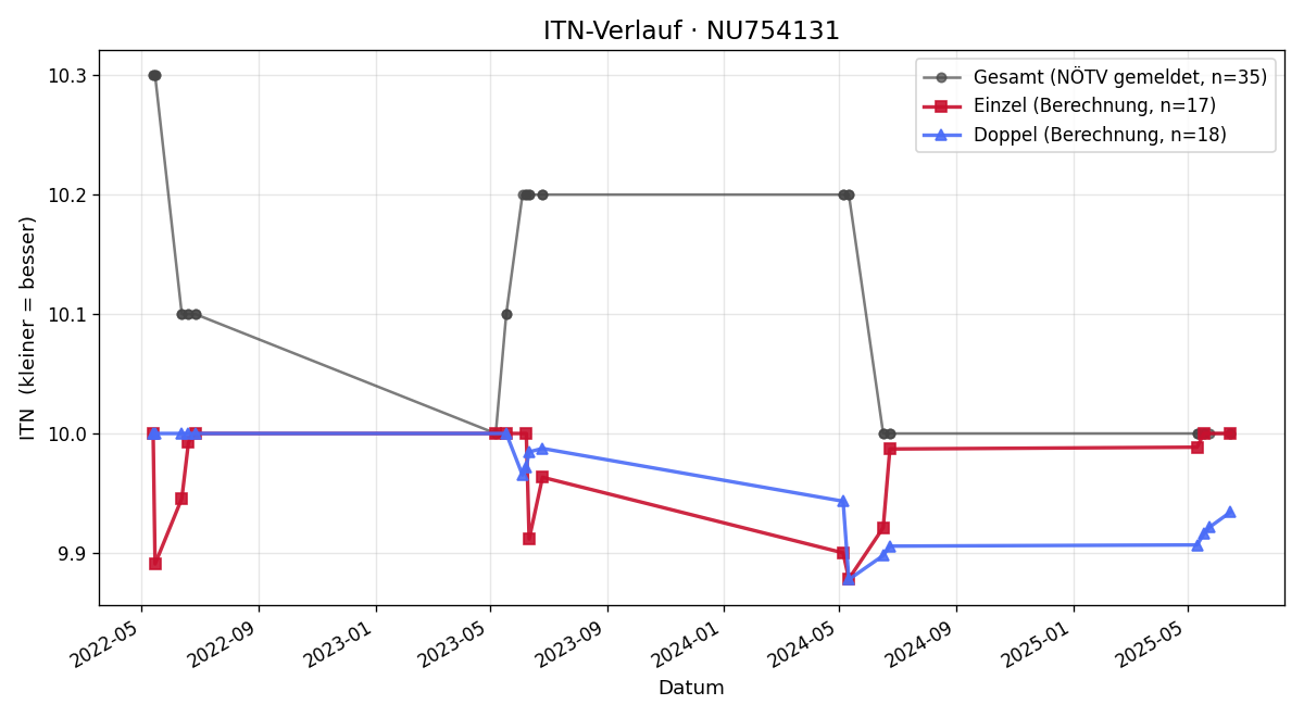 ITN-Verlauf Benedikt Brandl
