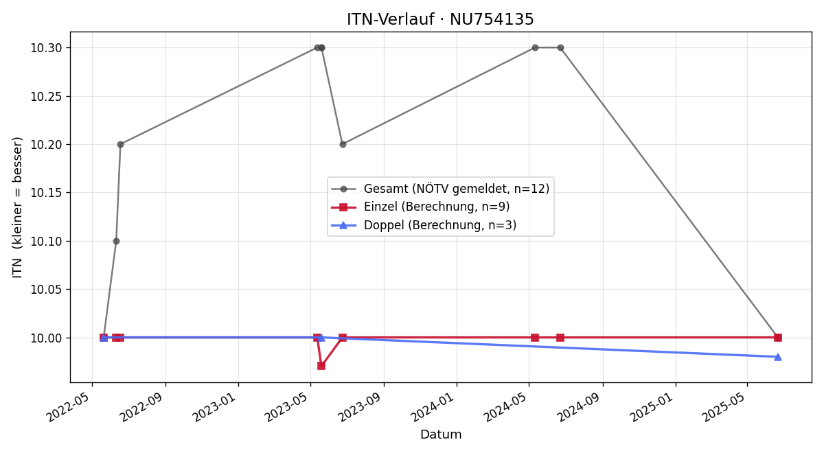 ITN-Verlauf Eva Maria Ströbitzer