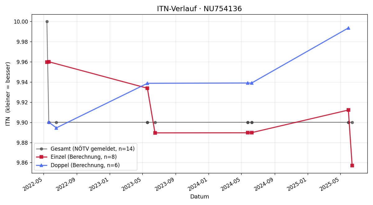 ITN-Verlauf Marlene Hofmüller