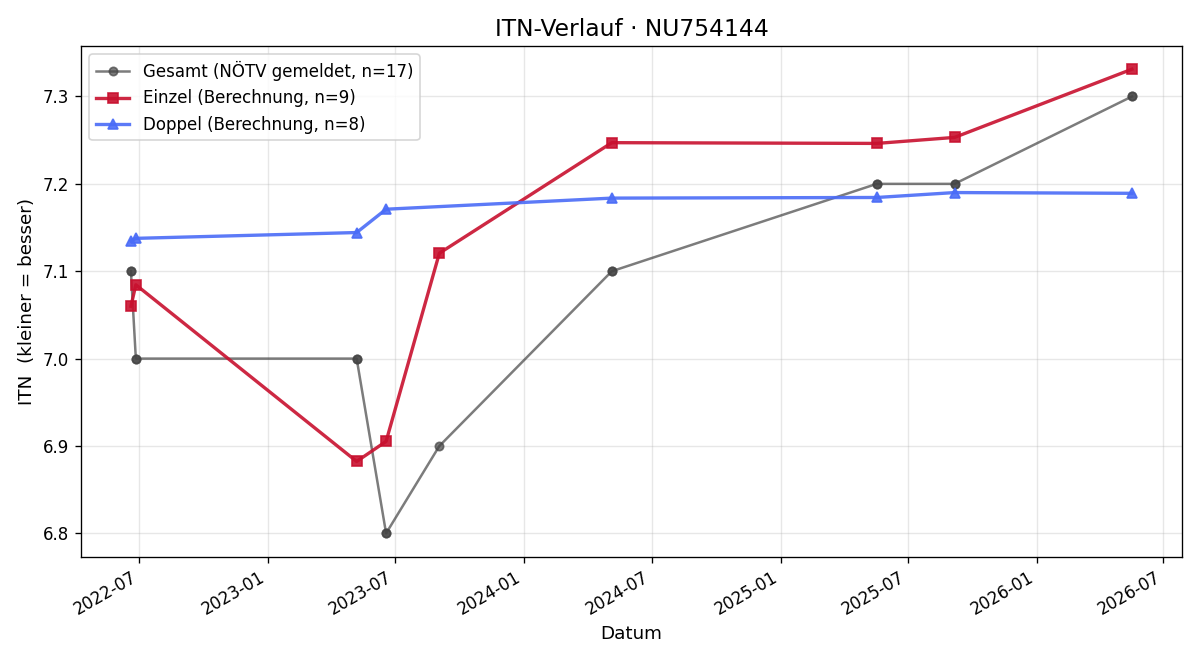 ITN-Verlauf Ronald Pepeunig
