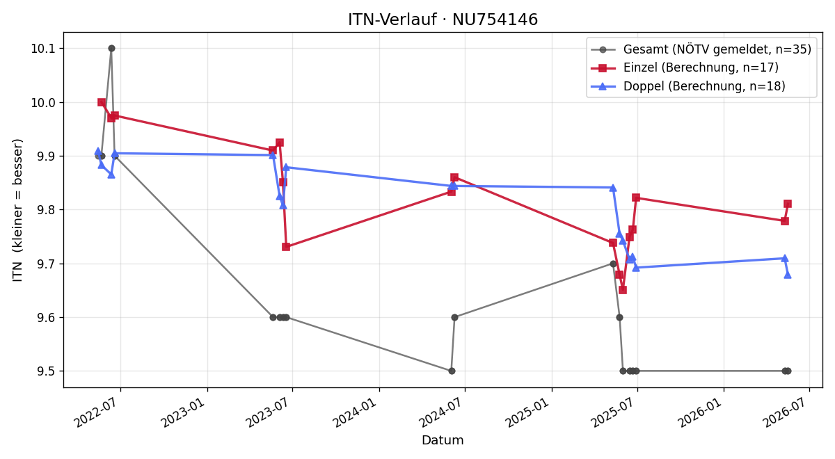 ITN-Verlauf Christoph Emsenhuber