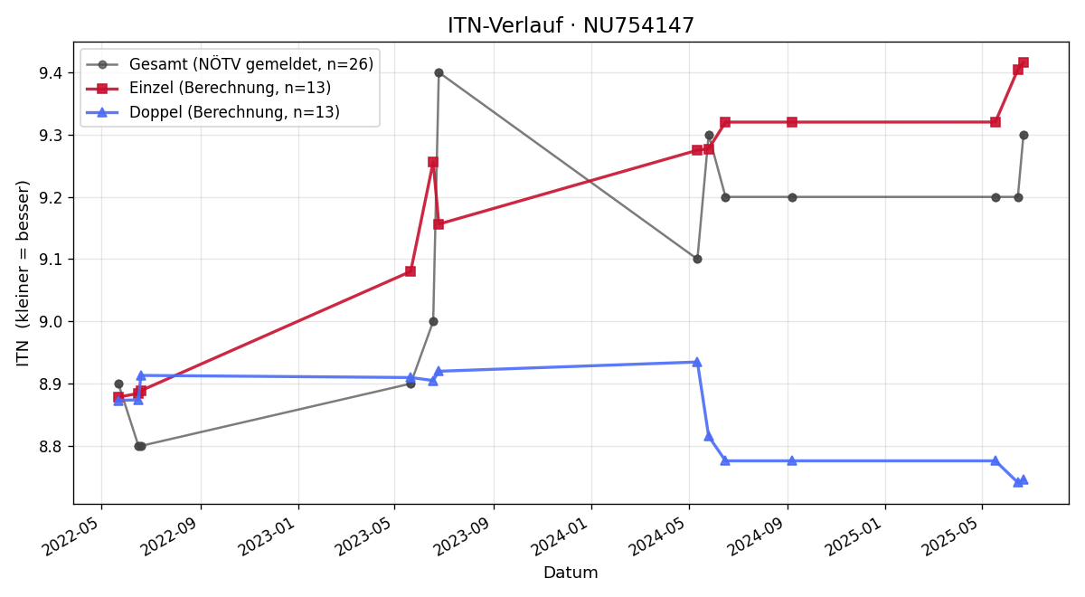 ITN-Verlauf Florian Schatz