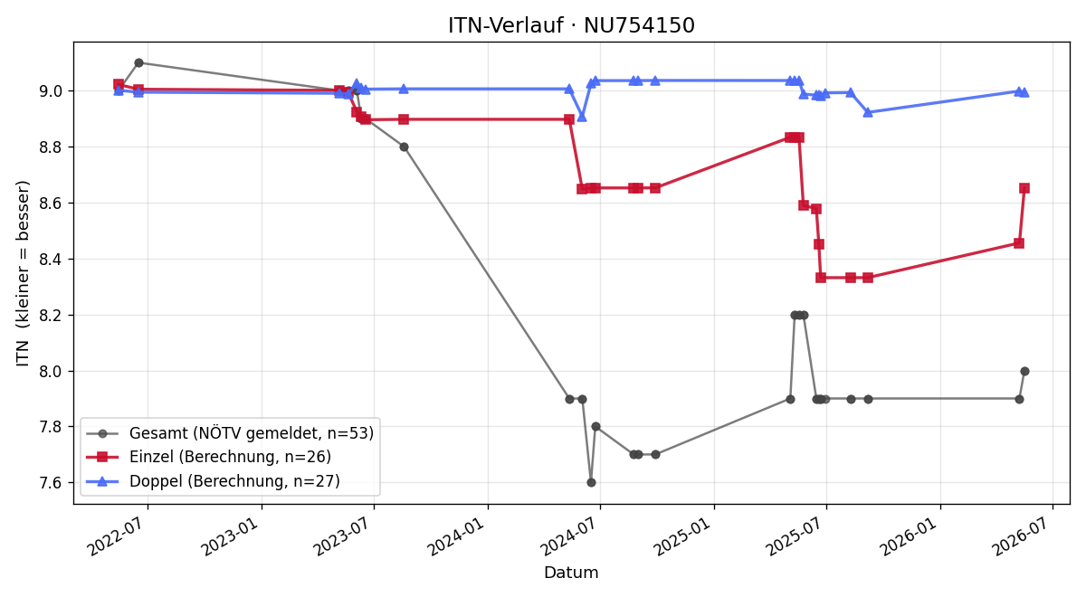 ITN-Verlauf Robert Hieger