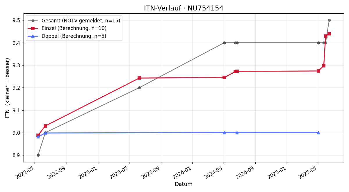 ITN-Verlauf Margit Wurm-König