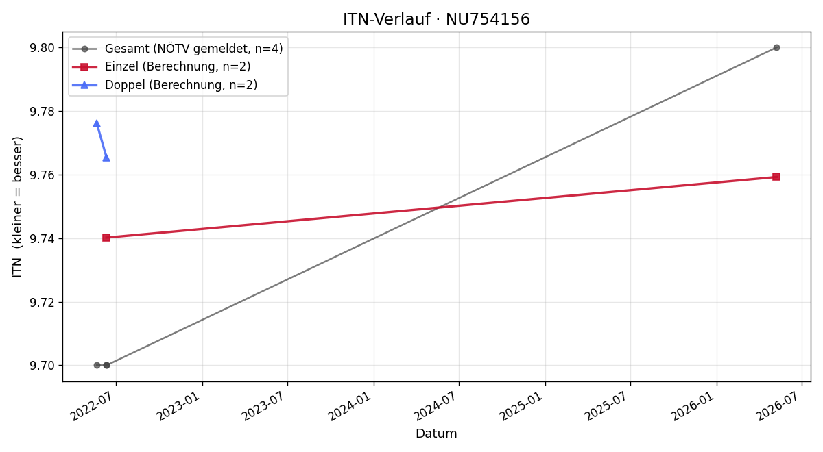ITN-Verlauf Julia Emsenhuber