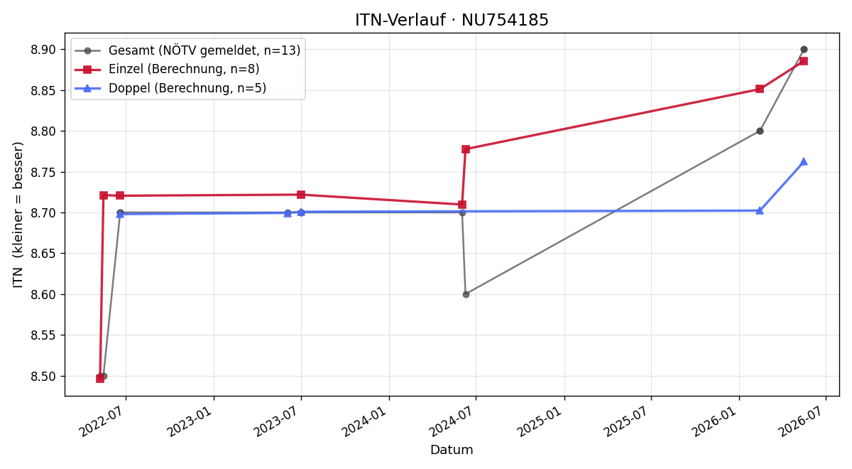 ITN-Verlauf Christian Leitzinger