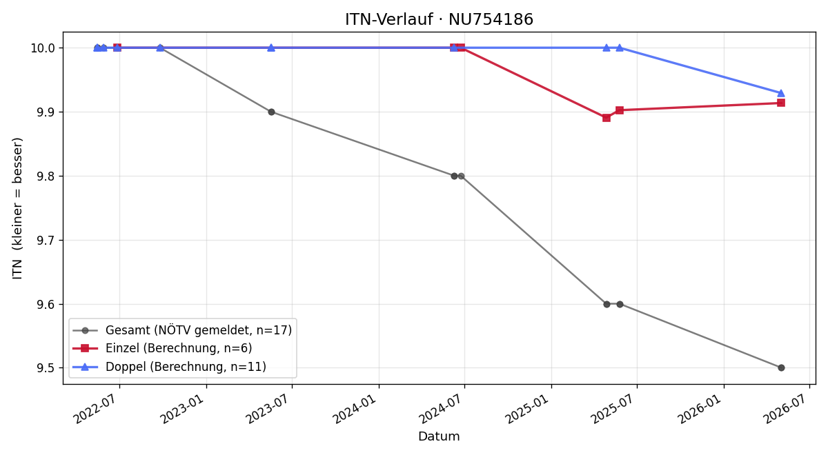 ITN-Verlauf Theresa Cabjolsky