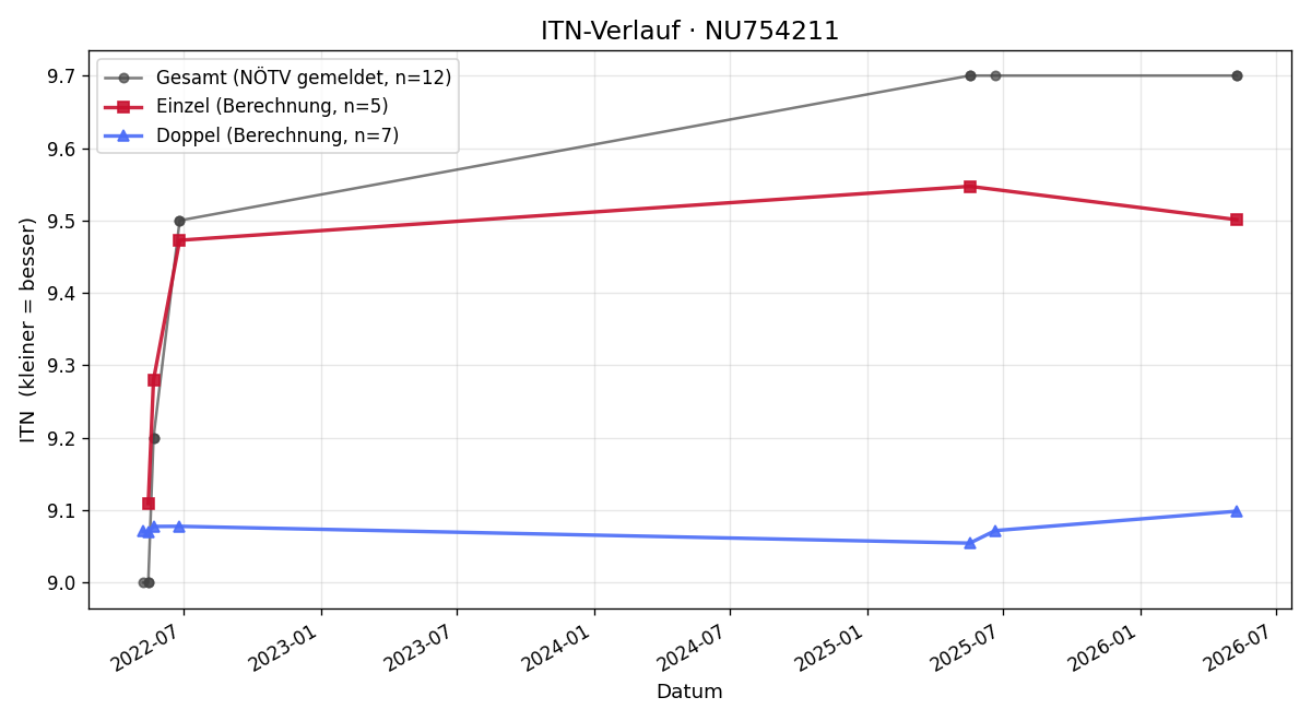 ITN-Verlauf Michael Pum